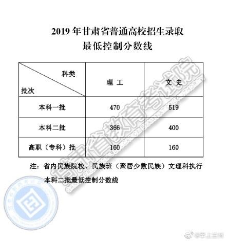 甘肃高考录取分数线