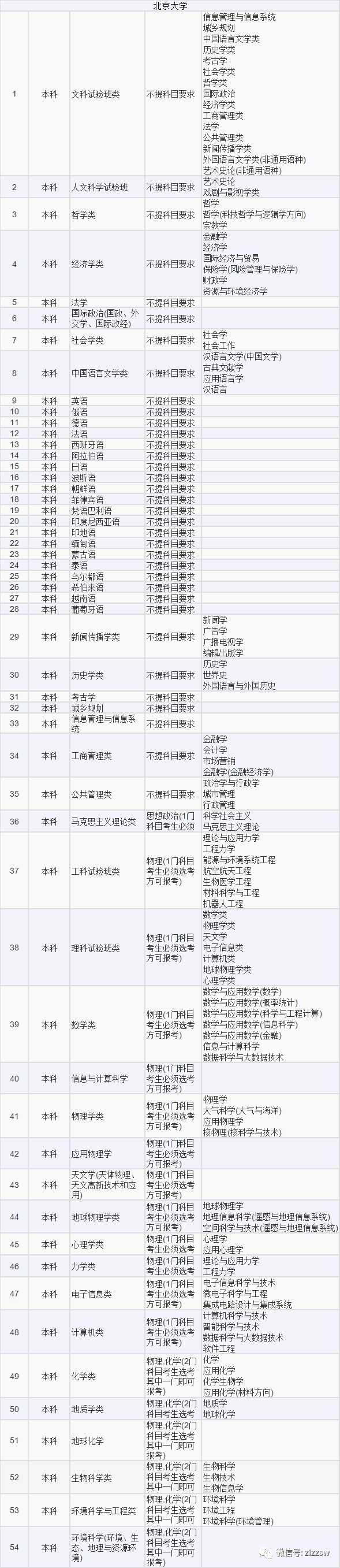 高考选考科目专业2021