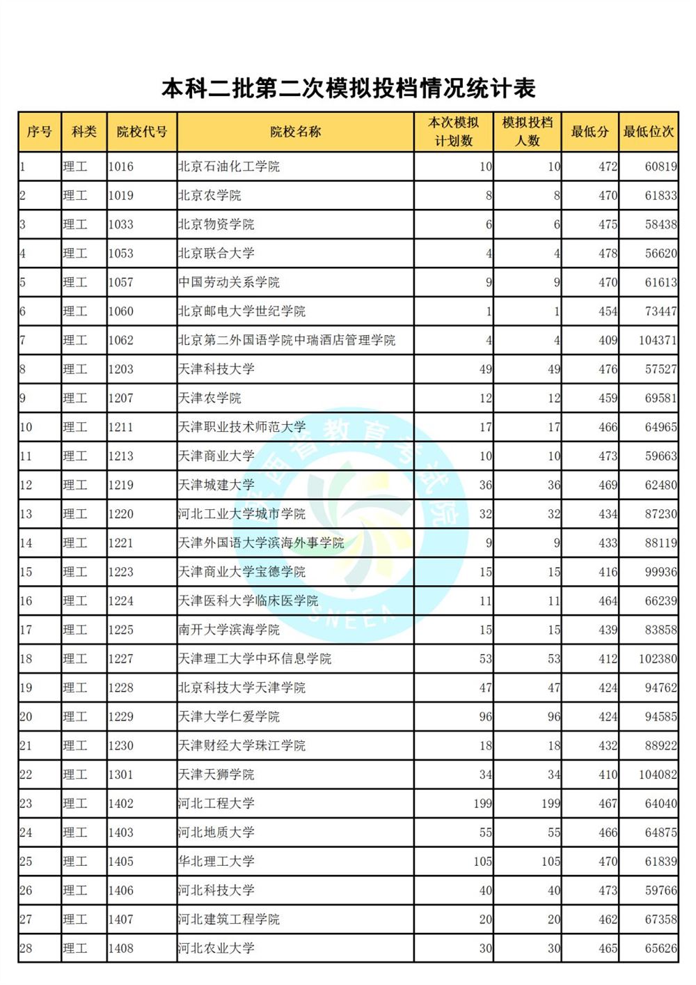 陕西省高考第二次模拟投档