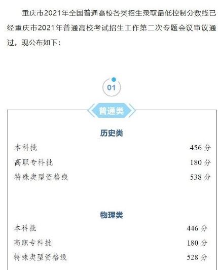 重庆2022新高考分数线