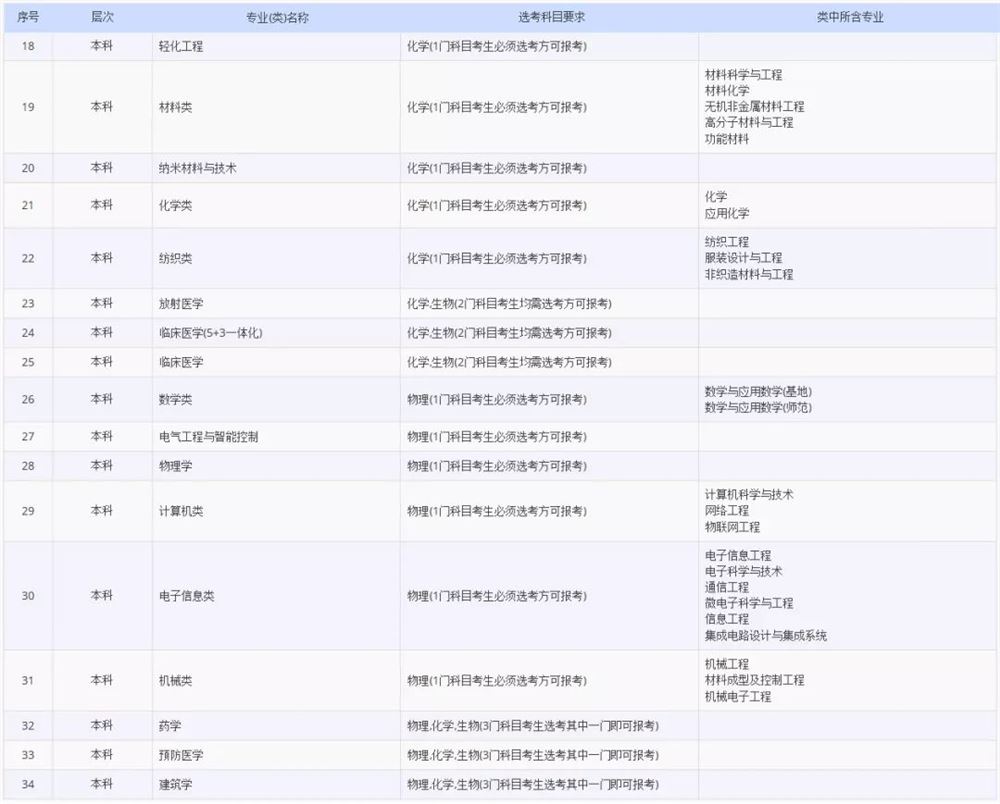 2021各大学对新高考选科的要求