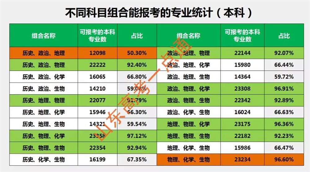 山东2021高考选科要求