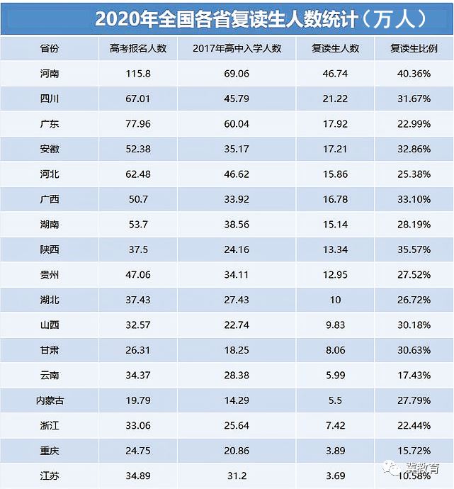 2021高考复读政策宁夏