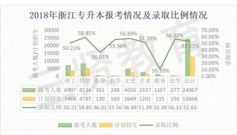 2020年浙江专升本报考详情解析(报考人数，录取比例)-浙江专升本-专升本网