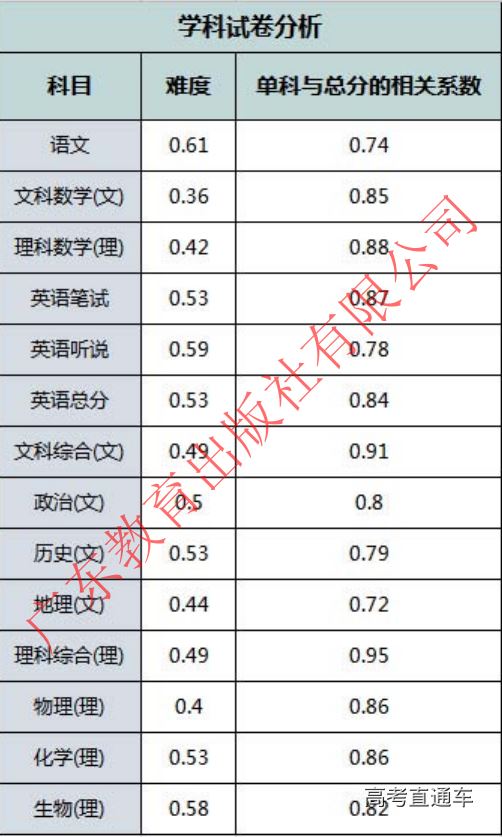 2022广东新高考的本线