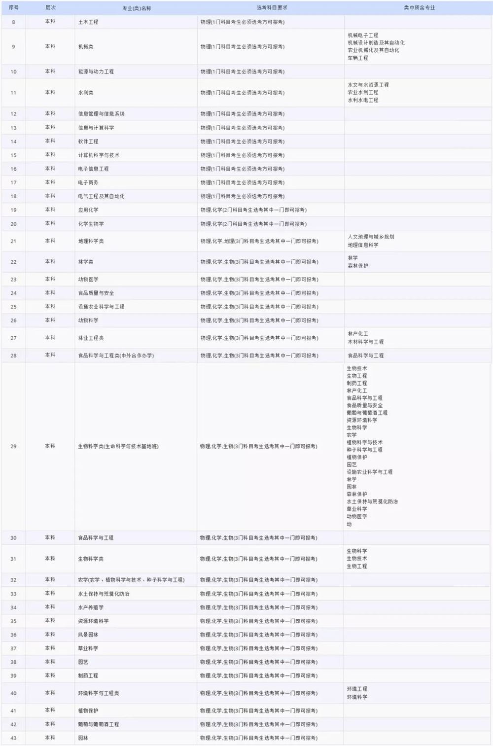 2021各大学对新高考选科的要求