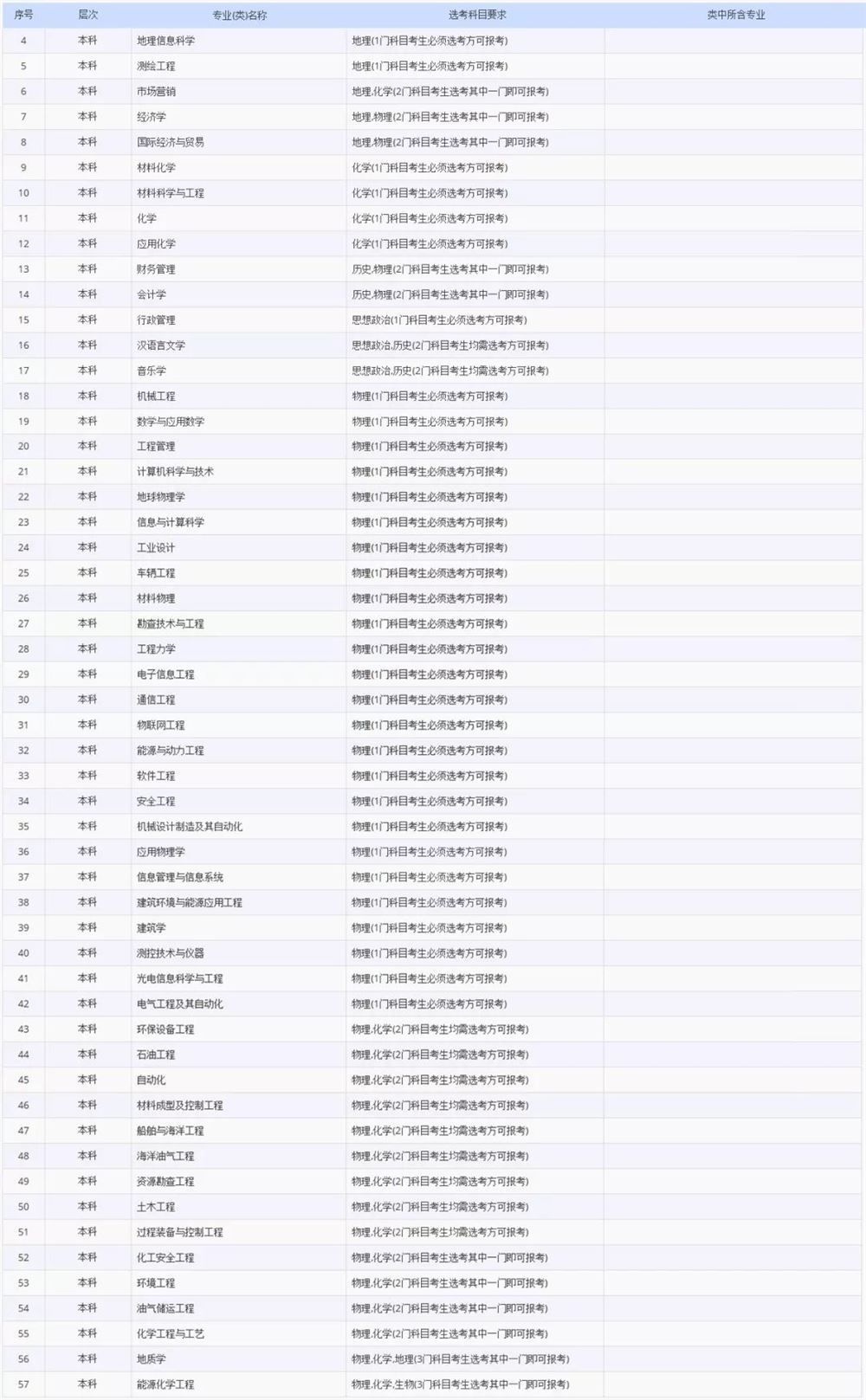 2021各大学对新高考选科的要求