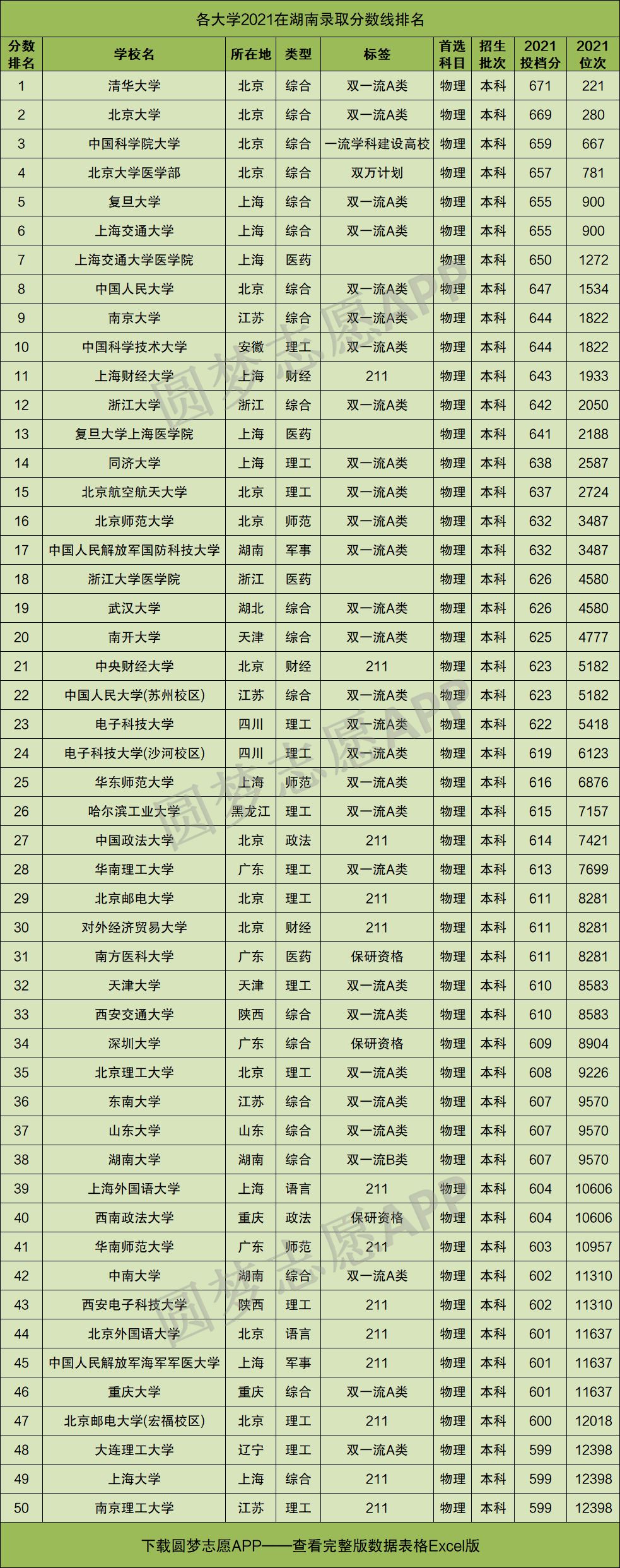 2022年湖南新高考录取分数线