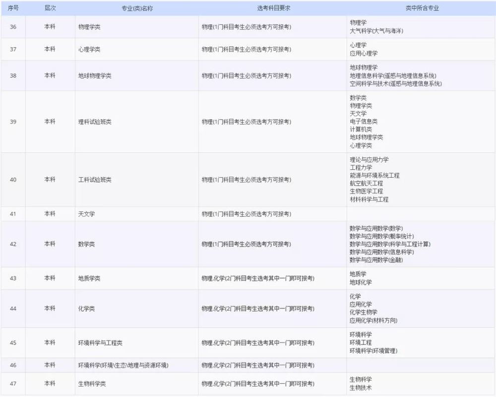 2021各大学对新高考选科的要求