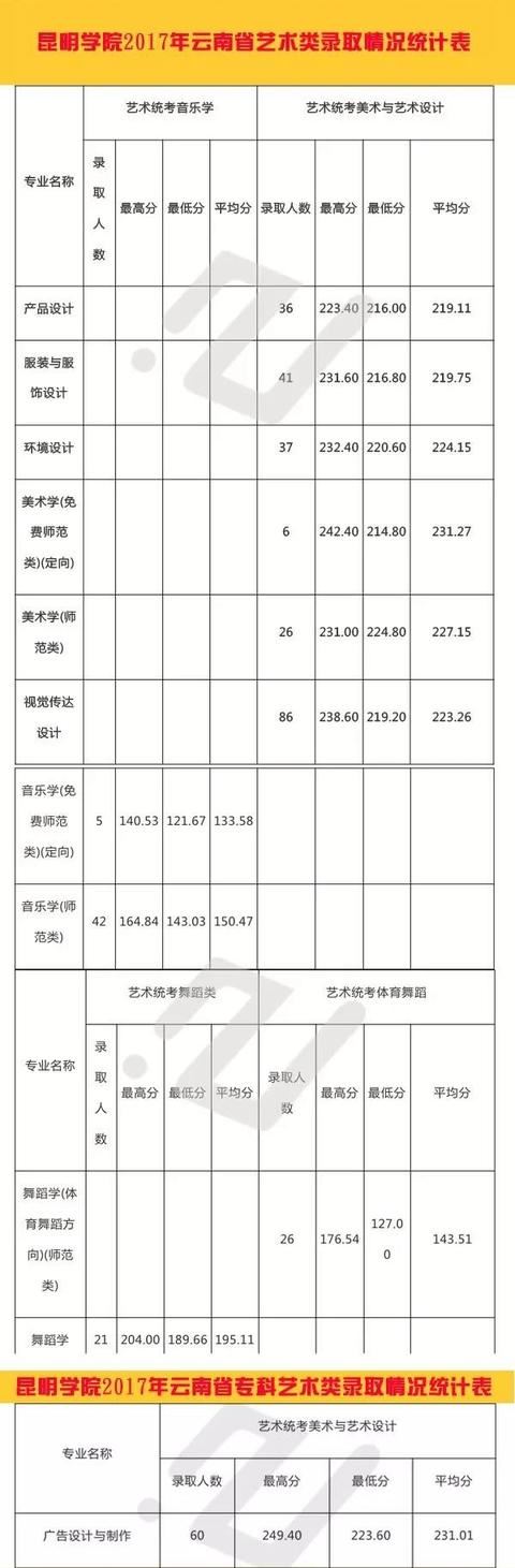 云南艺术生高考录取情况