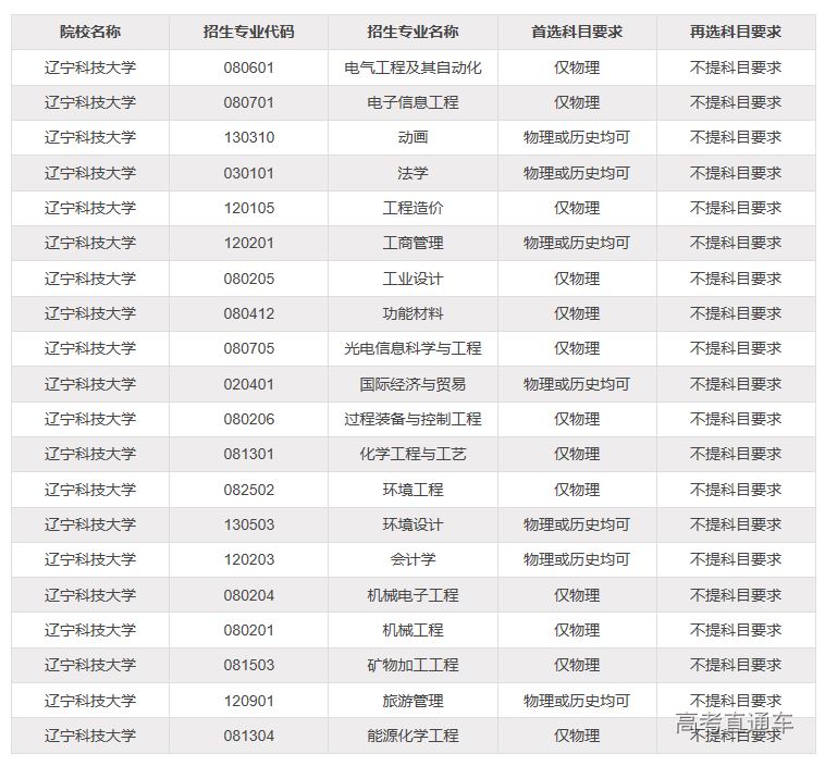 2021辽宁新高考物生政