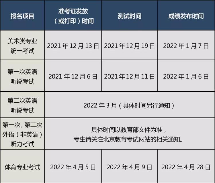 北京市2022高考