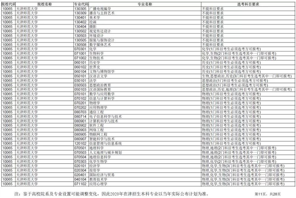 2021各大学对新高考选科的要求