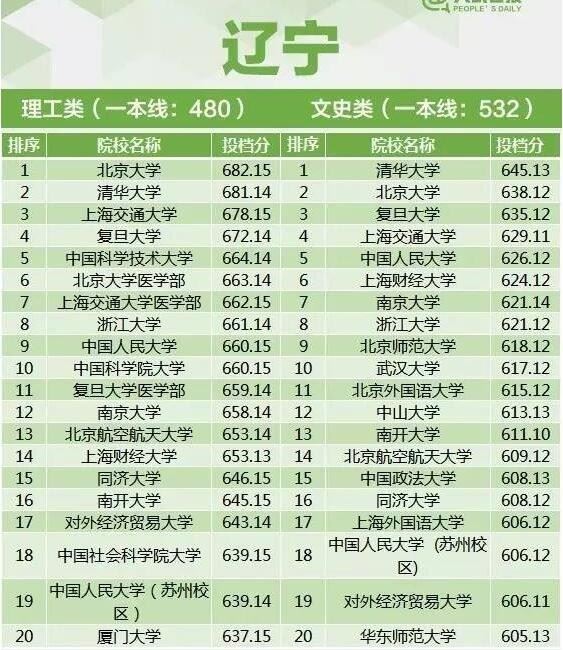 17年高考录取分数线