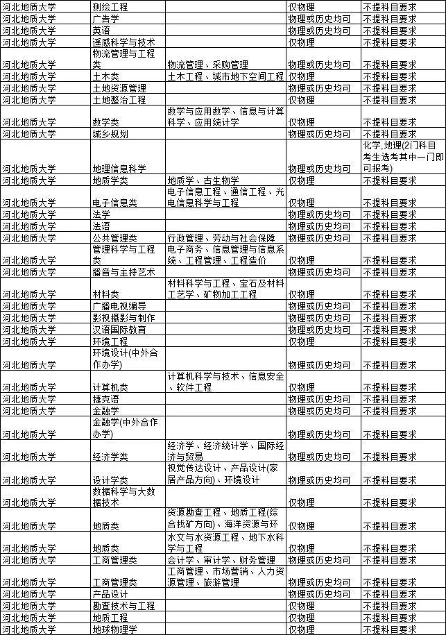 2021各大学对新高考选科的要求