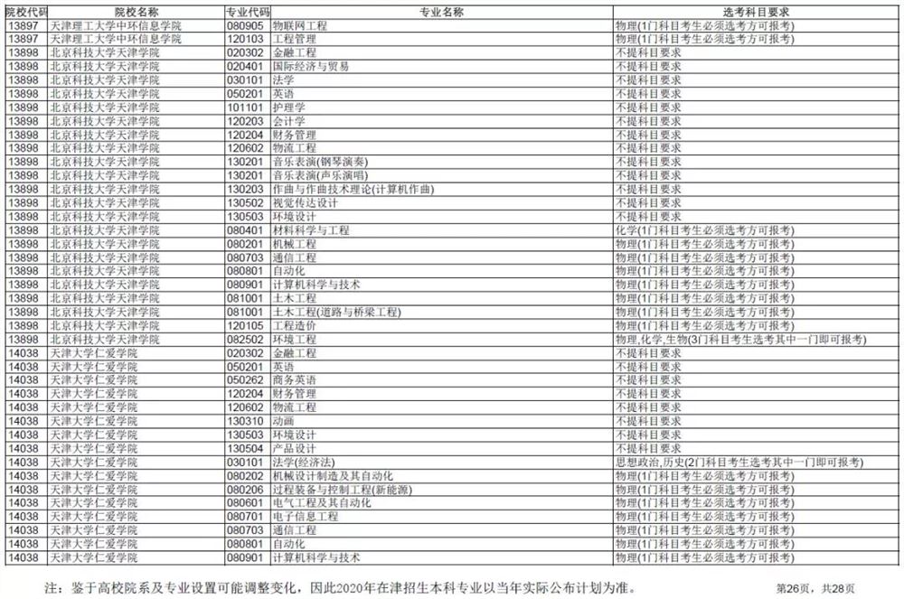 2021各大学对新高考选科的要求