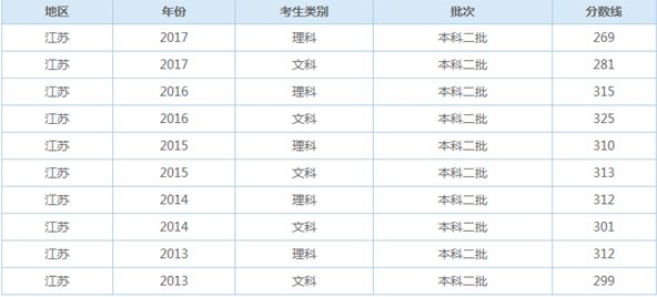 2022年江苏高考改革最新方案还有二本啊