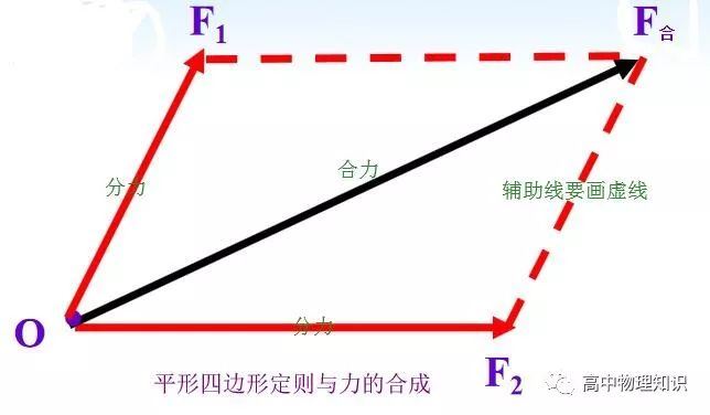 力的分解与合成高三复习