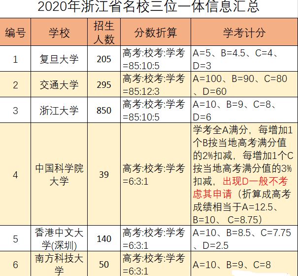 2021届新高浙江高考选考是7选3吗