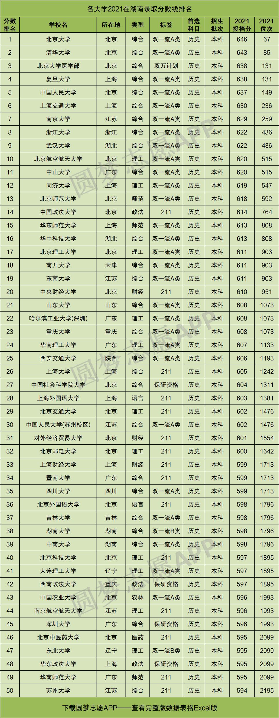 2022年湖南新高考录取分数线