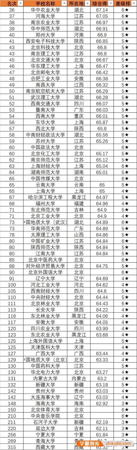 211大学的排名是怎样的？