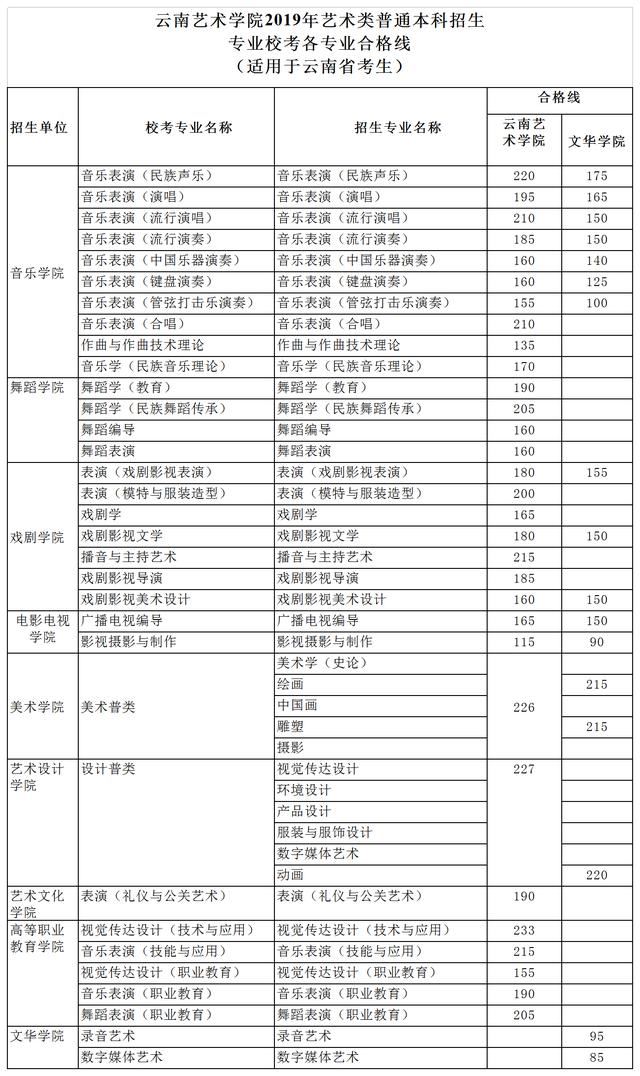 云南艺术生高考录取情况