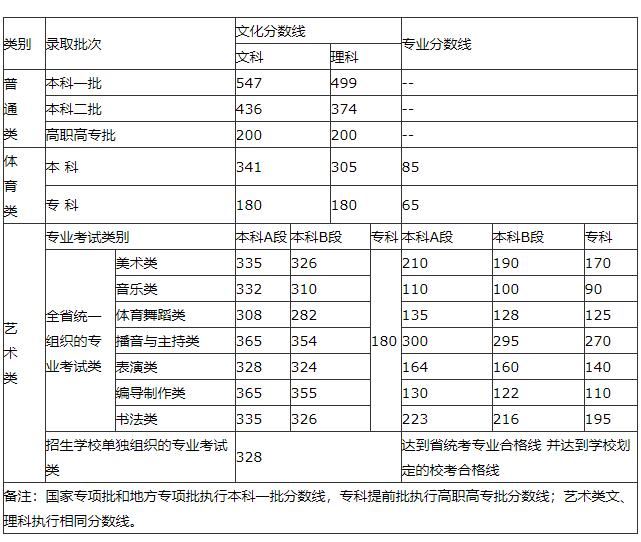 河南艺术生高考分数线