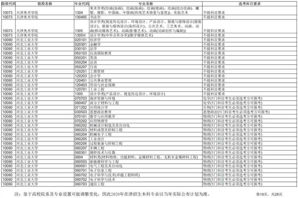 2021各大学对新高考选科的要求