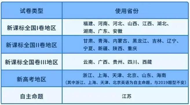 2021年高考几套试卷