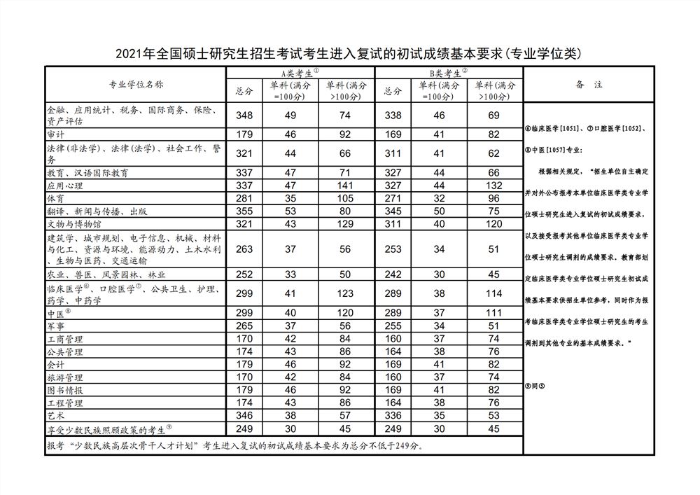 2021高考预测广州大学分数