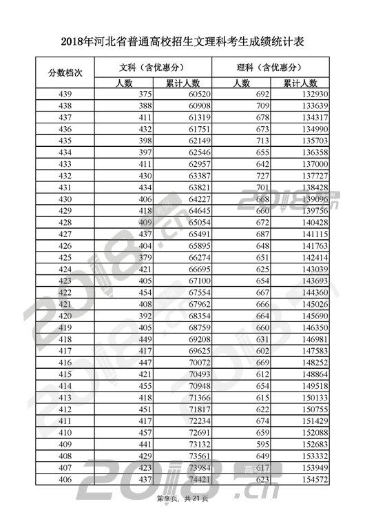 河北省高考分数排名