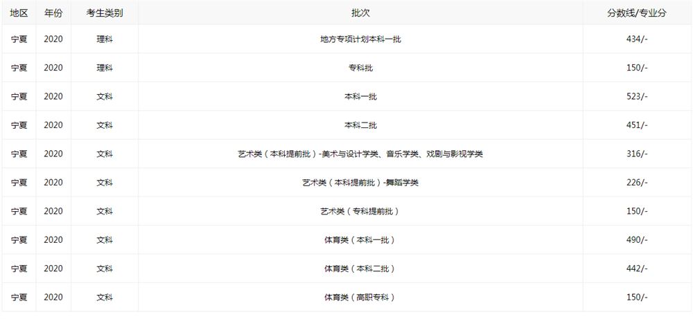 宁夏2021年文科高考分值