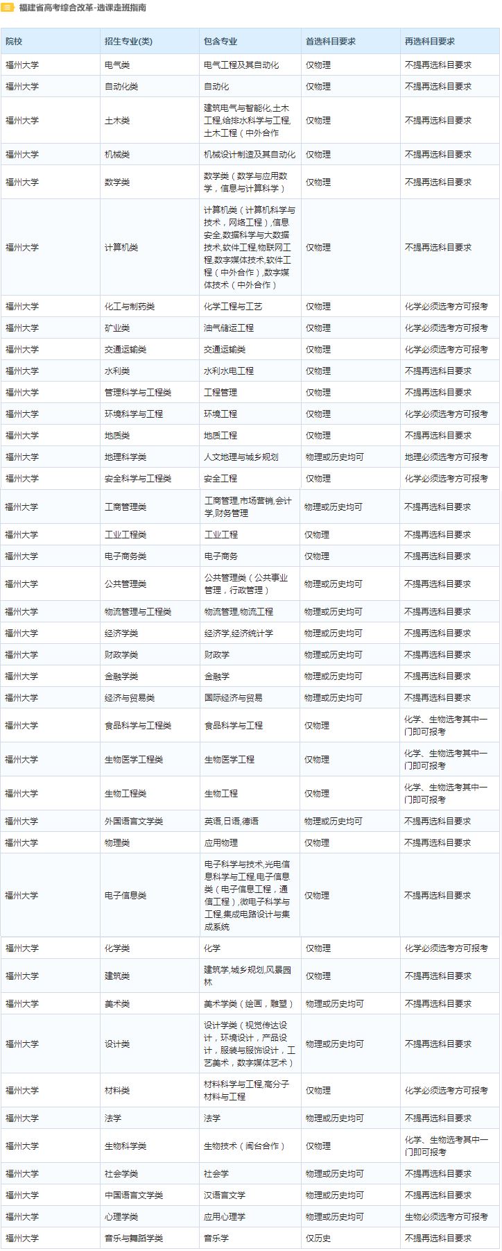 2021年福建新高考各科分数