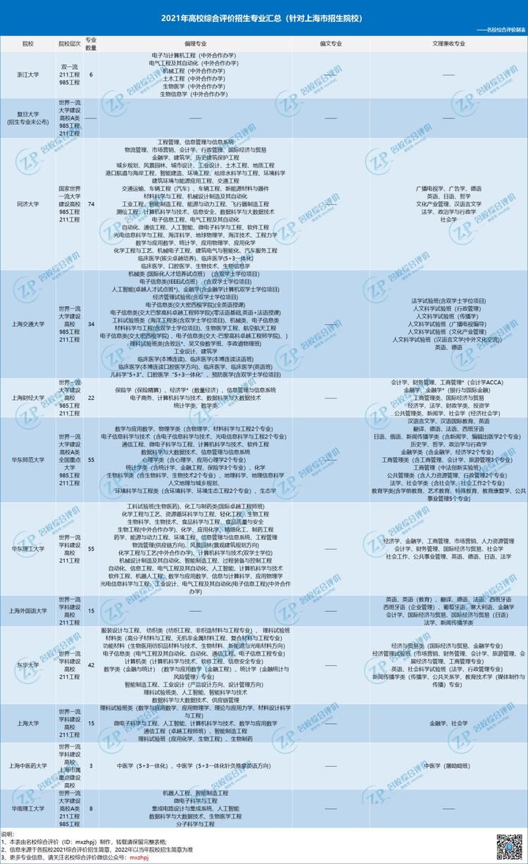 2022高考大学及专业