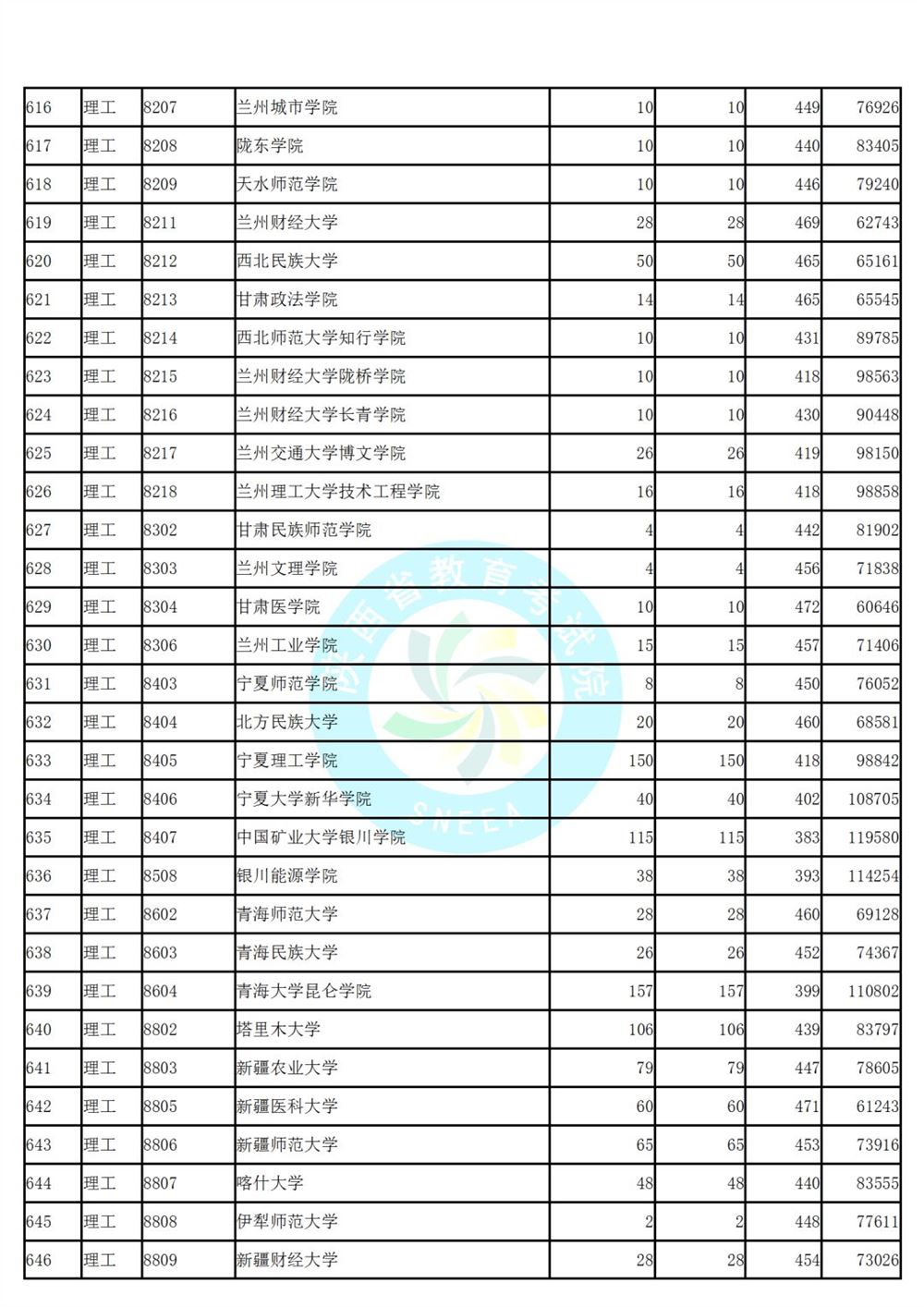 陕西省高考第二次模拟投档