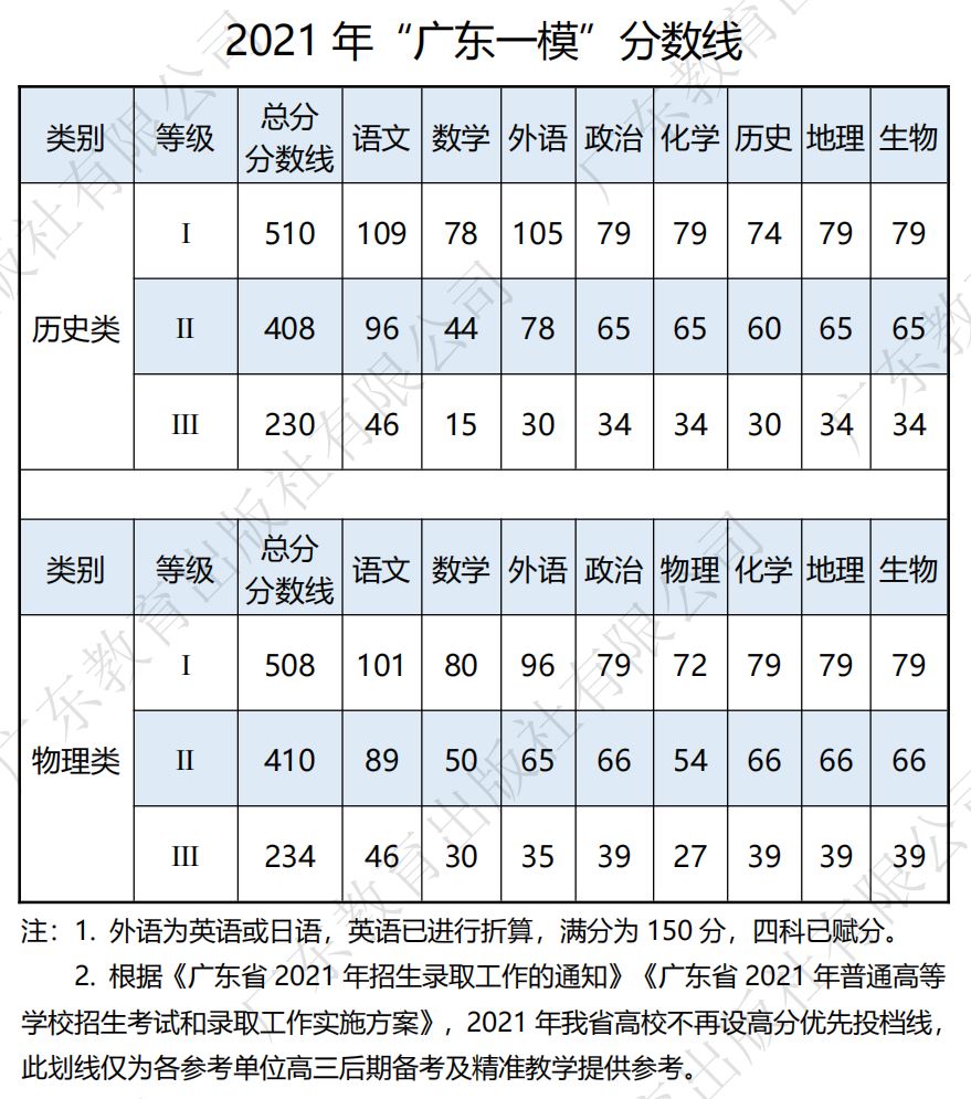 2022广东新高考的本线