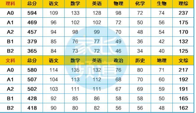 四川绵阳高考分数2021