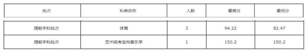 云南艺术生高考录取情况