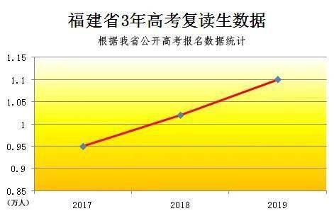 福建2021年新高考2020年考生复读