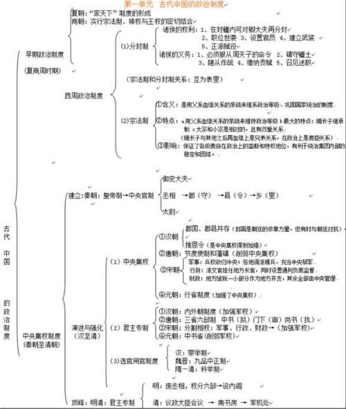 高一历史必修一知识点总结,高一历史重点知识归纳必修一