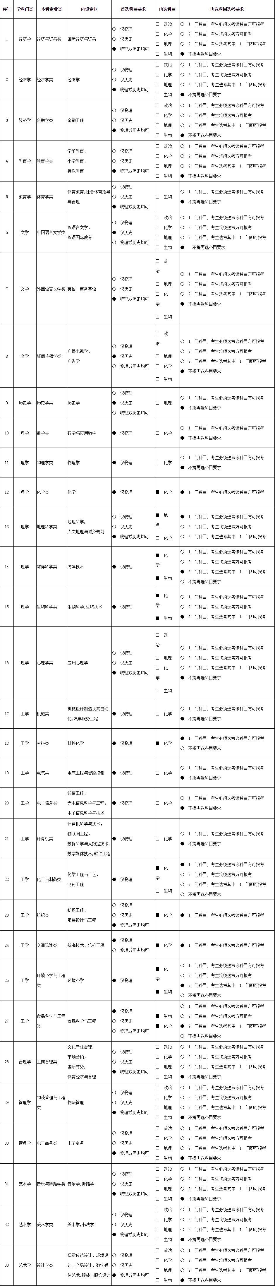 2021各大学对新高考选科的要求