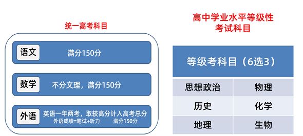 天津高考2021选考科目