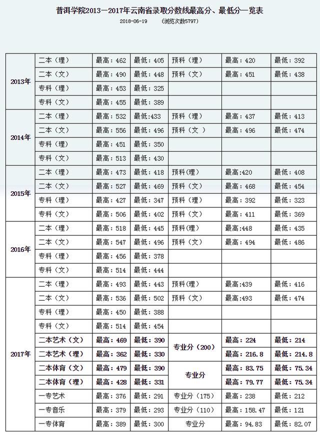 云南艺术生高考录取情况