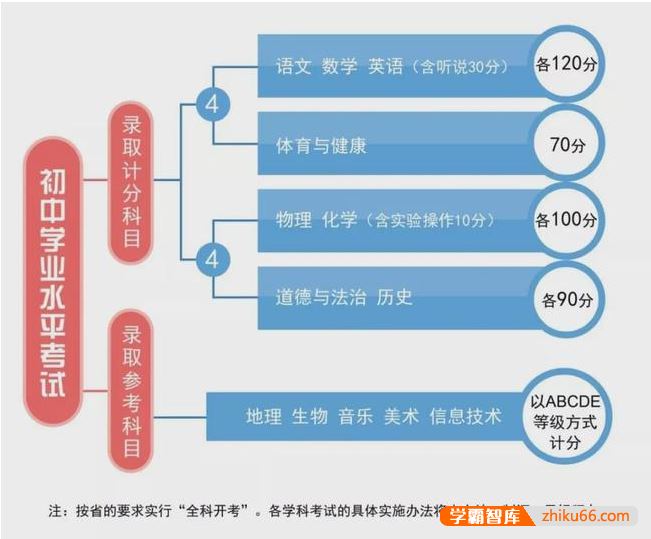 2022年广州中考总分多少分？各科分值多少？