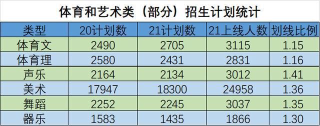 2021年高考有没有艺术生