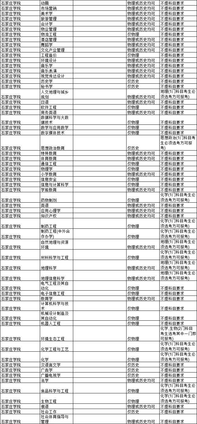 2021各大学对新高考选科的要求