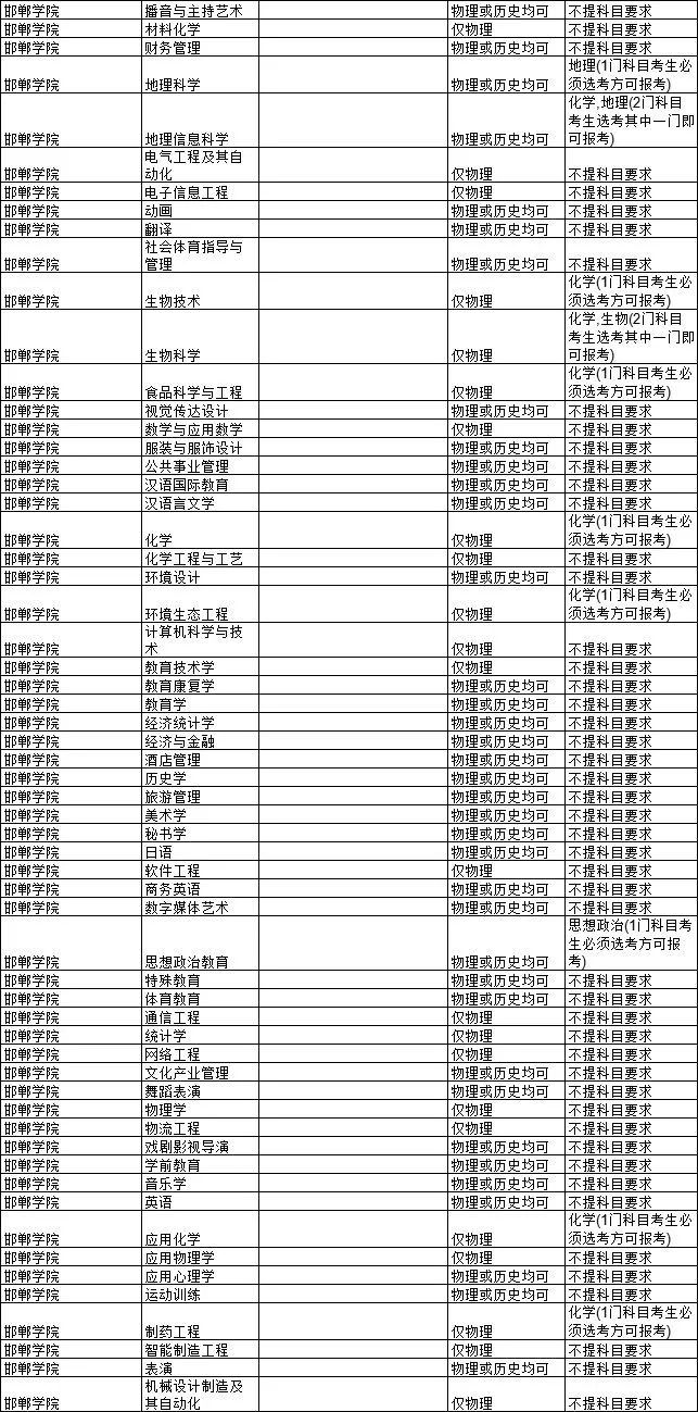 2021各大学对新高考选科的要求