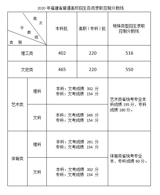 2021年福建省高考分数