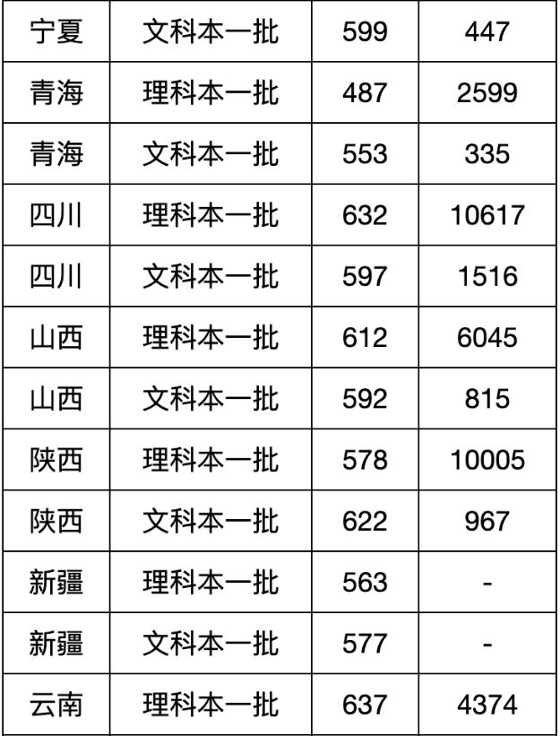 吉林大学2021高考录取分