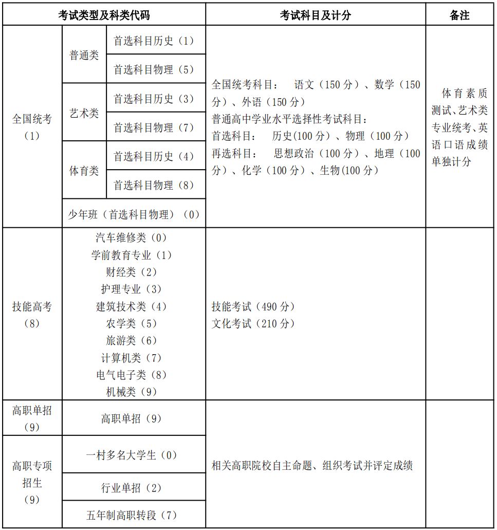 2021年湖北新高考总分